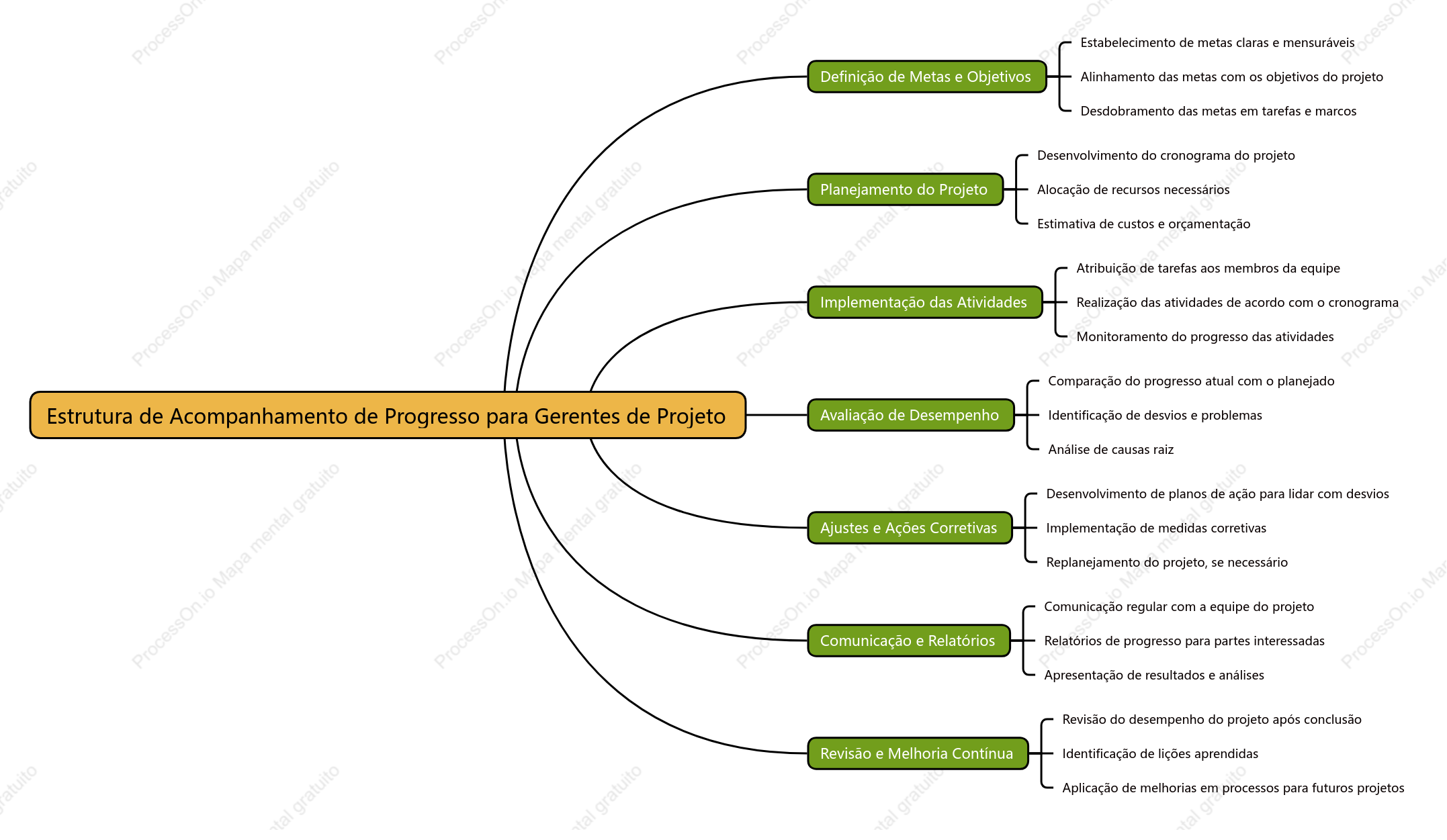 Estrutura de Acompanhamento de Progresso para Gerentes de Projeto