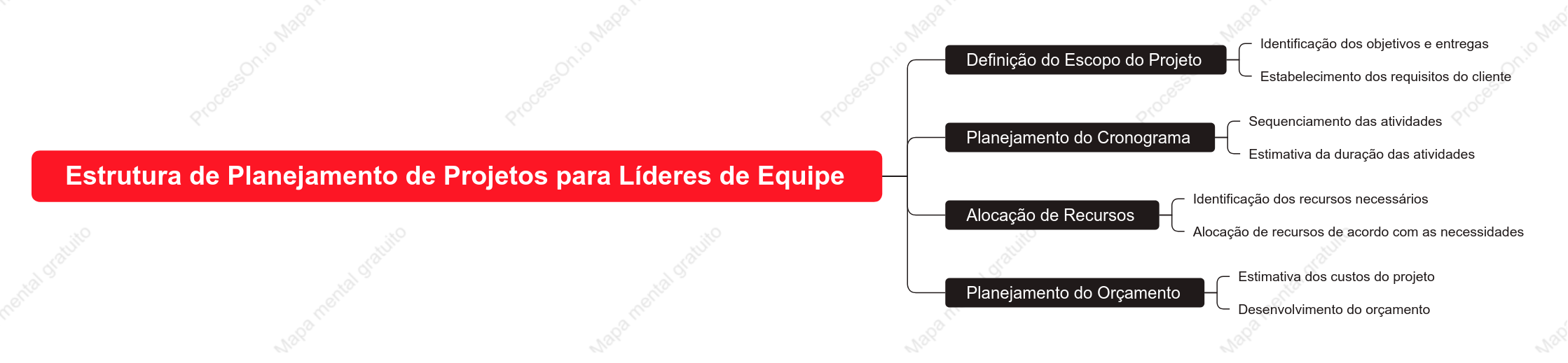 Estrutura de Planejamento de Projetos para Líderes de Equipe