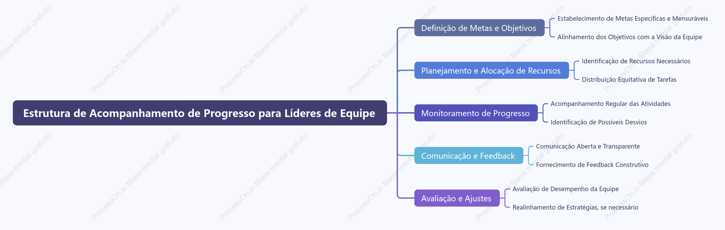 Estrutura de Acompanhamento de Progresso para Líderes de Equipe