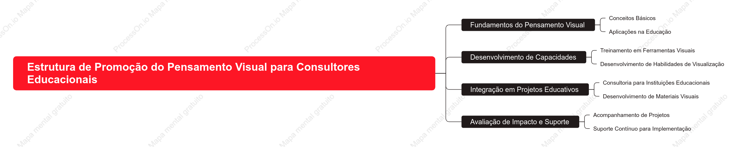 Estrutura de Promoção do Pensamento Visual para Consultores Educacionais