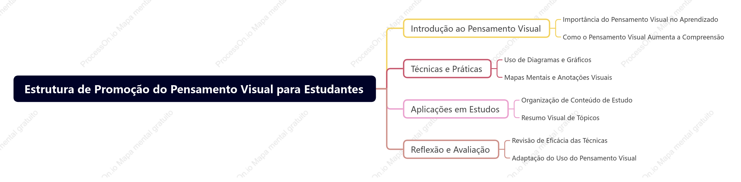 Estrutura de Promoção do Pensamento Visual para Estudantes