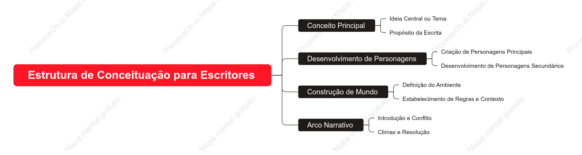 Estrutura de Conceituação para Escritores