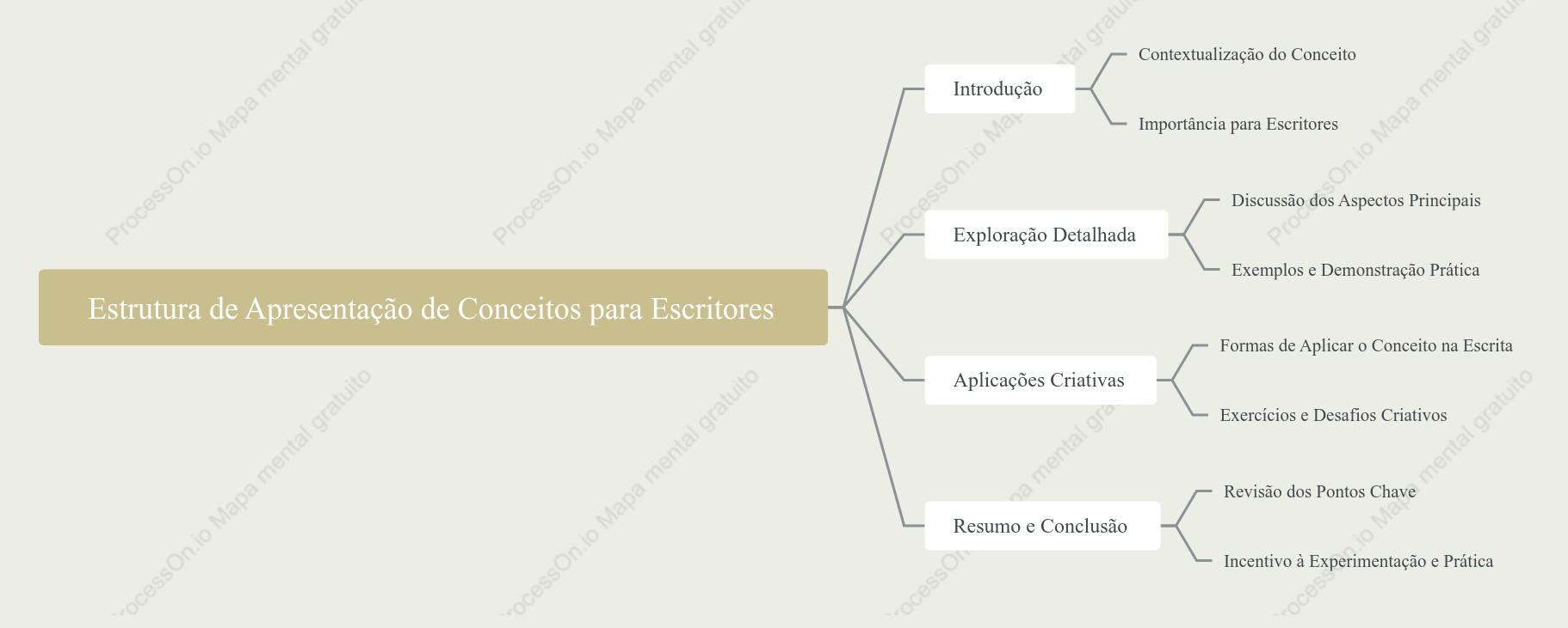 Estrutura de Apresentação de Conceitos para Escritores