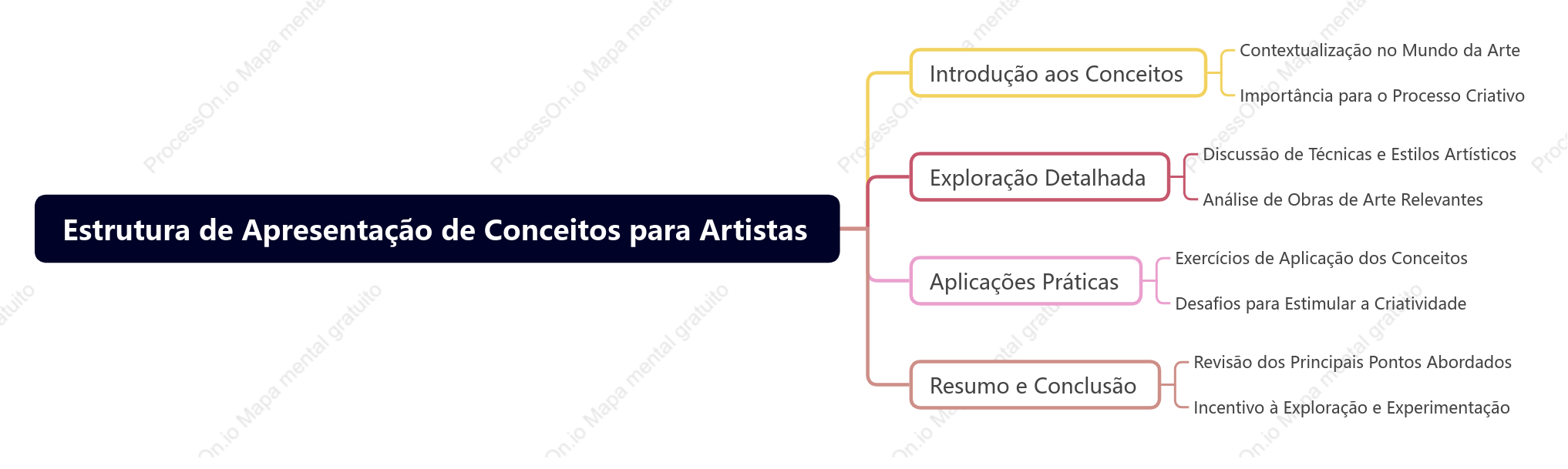 Estrutura de Apresentação de Conceitos para Artistas