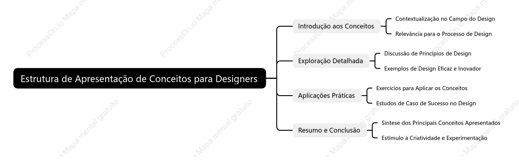 Estrutura de Apresentação de Conceitos para Designers