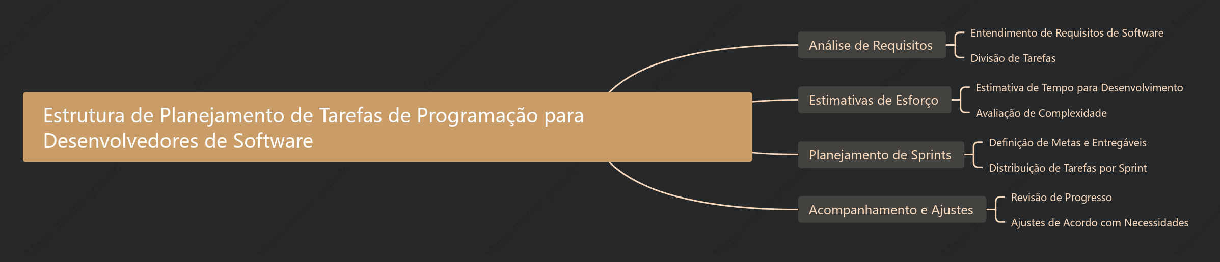 Estrutura de Planejamento de Tarefas de Programação para Desenvolvedores de Software