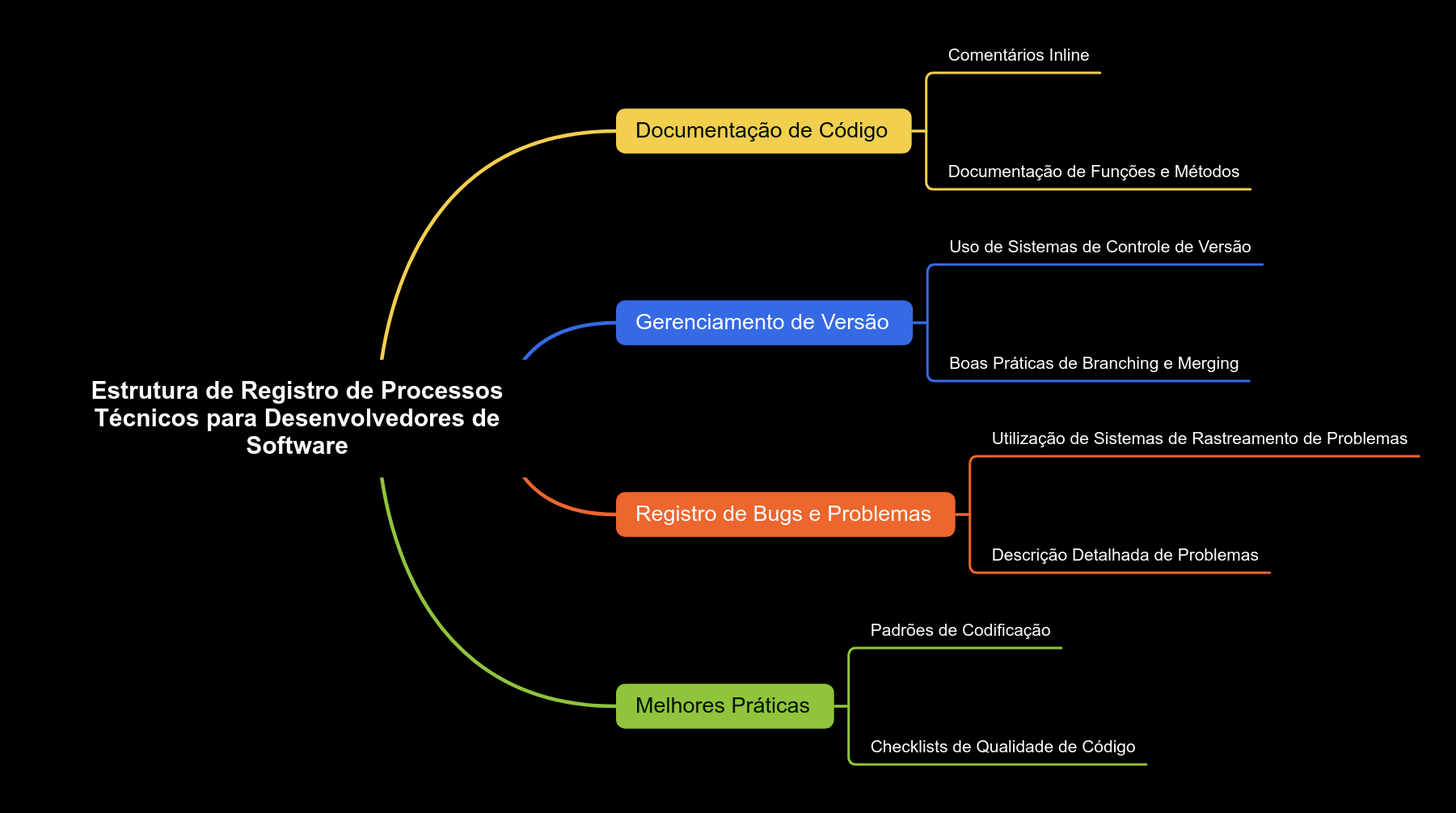 Estrutura de Registro de Processos Técnicos para Desenvolvedores de Software
