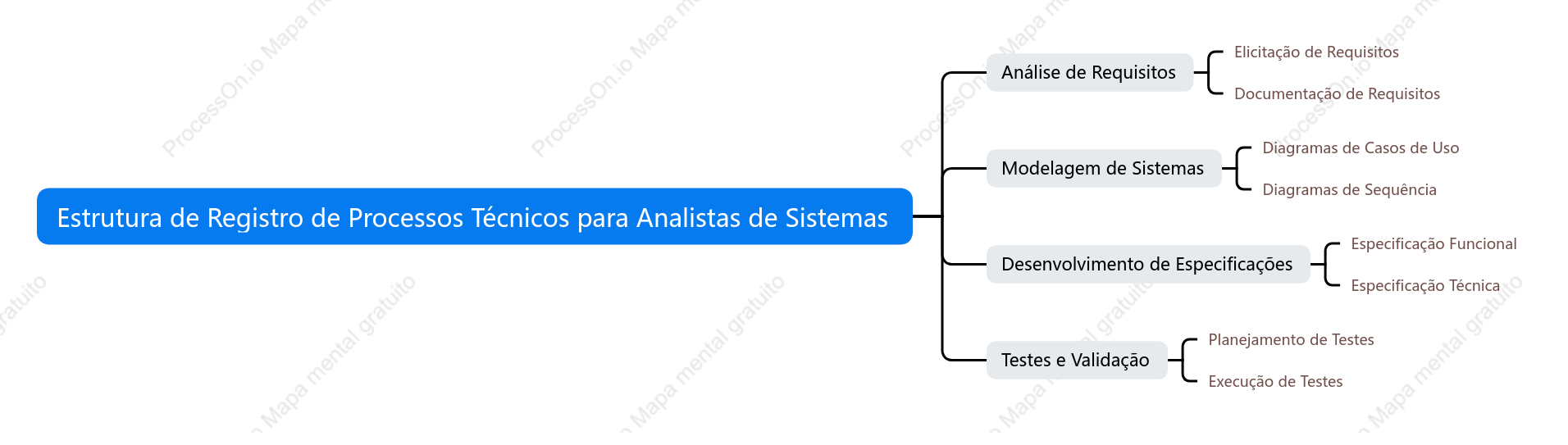 Estrutura de Registro de Processos Técnicos para Analistas de Sistemas