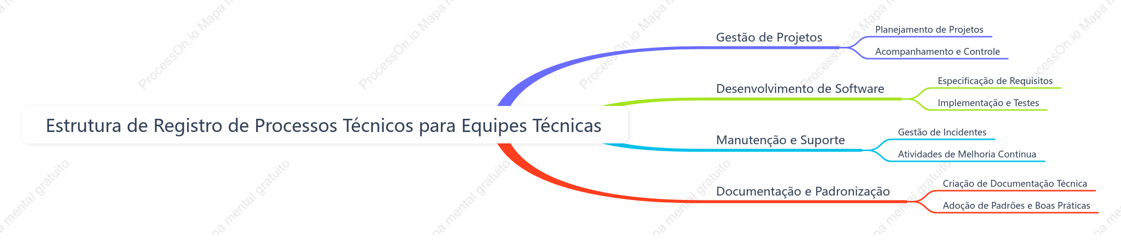 Estrutura de Registro de Processos Técnicos para Equipes Técnicas