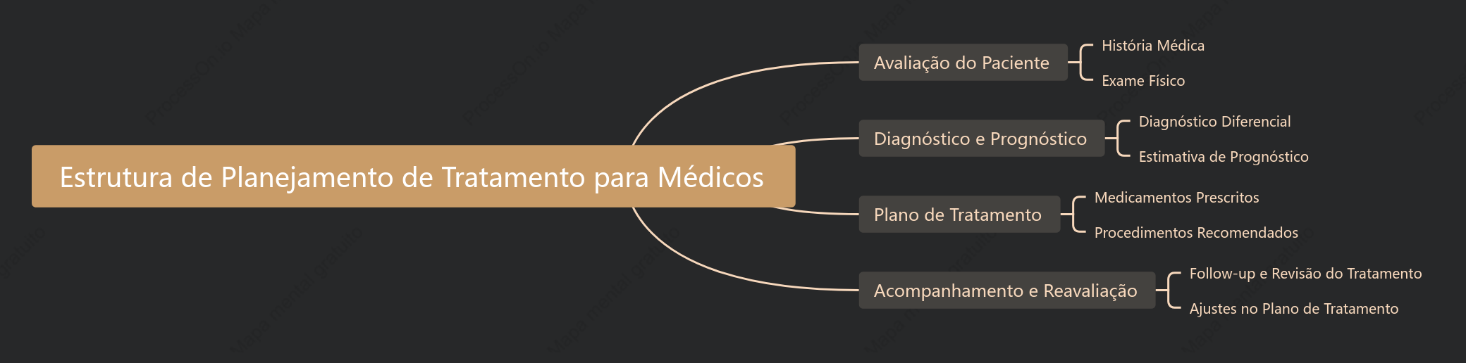 Estrutura de Planejamento de Tratamento para Médicos