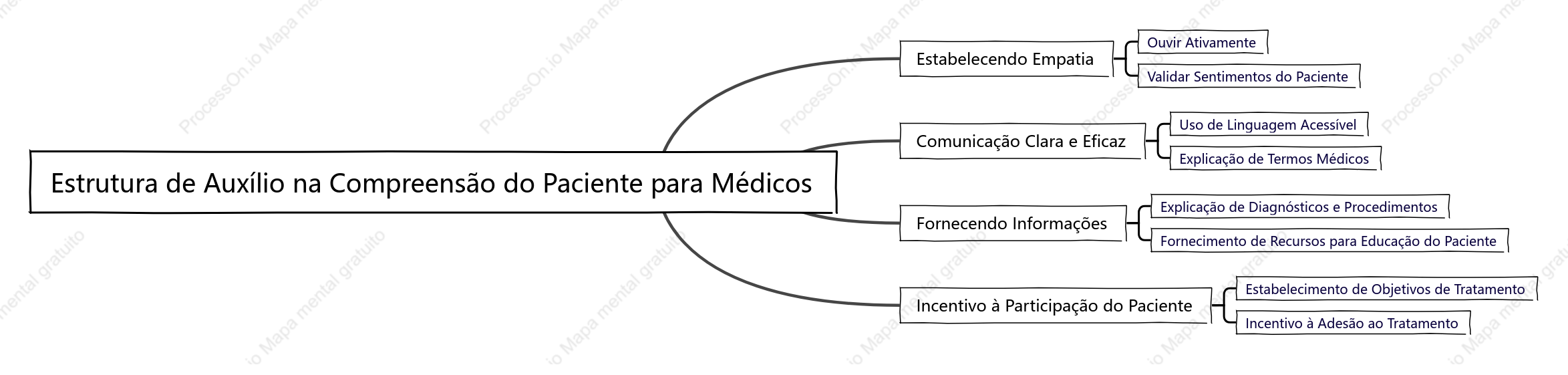 Estrutura de Auxílio na Compreensão do Paciente para Médicos