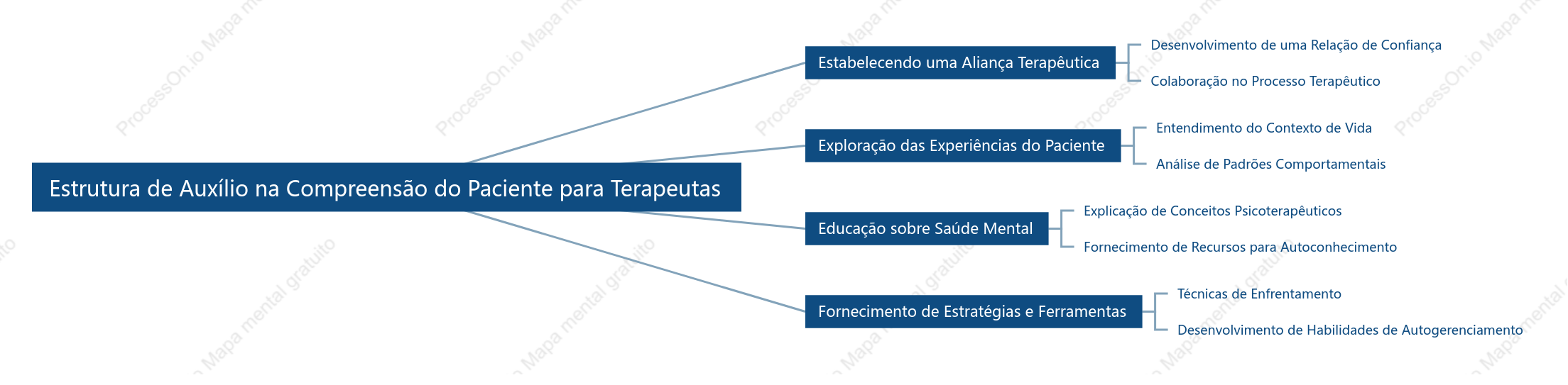 Estrutura de Auxílio na Compreensão do Paciente para Terapeutas