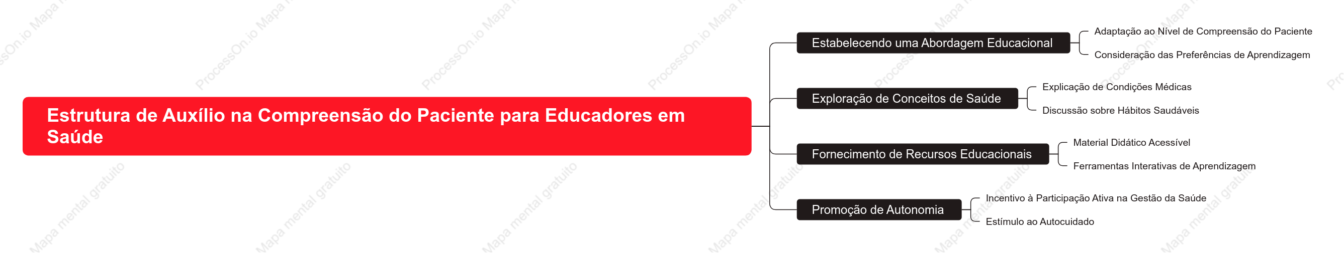Estrutura de Auxílio na Compreensão do Paciente para Educadores em Saúde