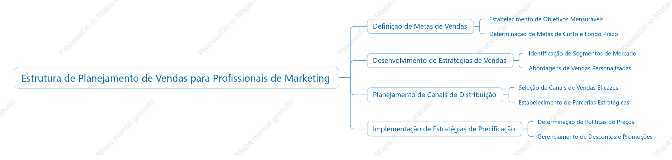 Estrutura de Planejamento de Vendas para Profissionais de Marketing