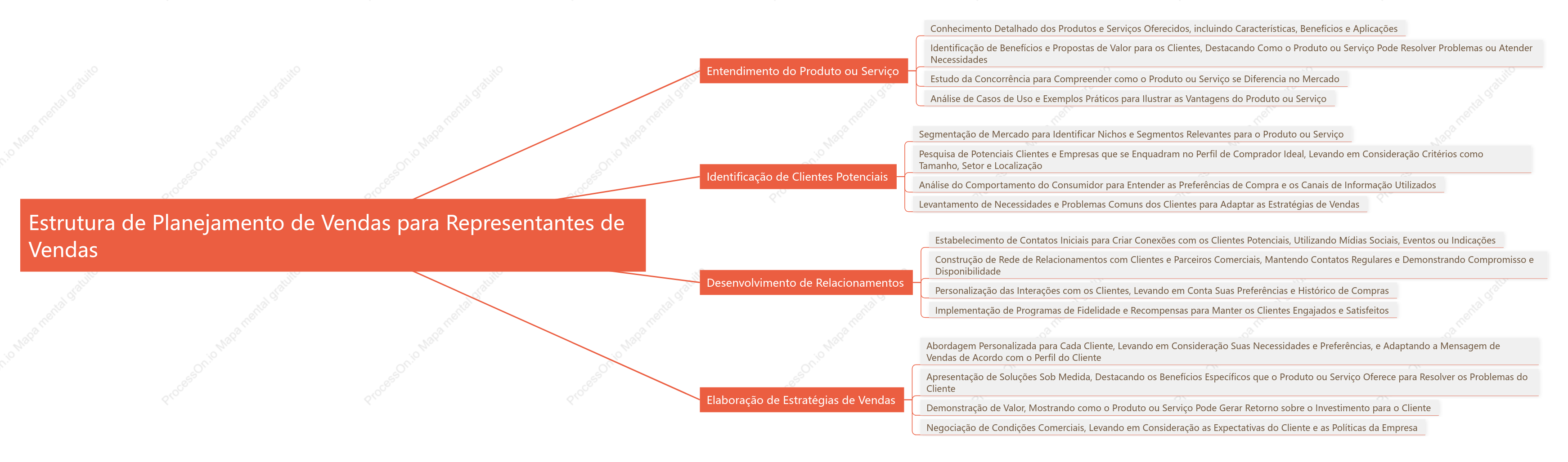 Estrutura de Planejamento de Vendas para Representantes de Vendas
