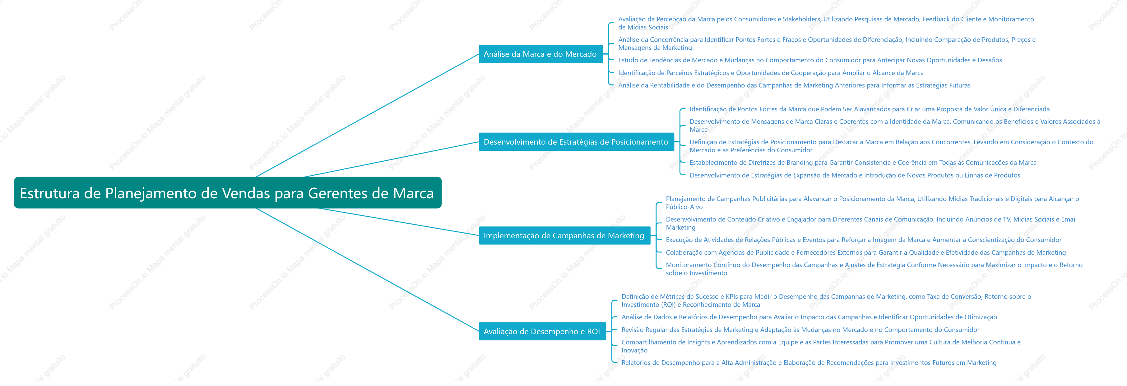 Estrutura de Planejamento de Vendas para Gerentes de Marca