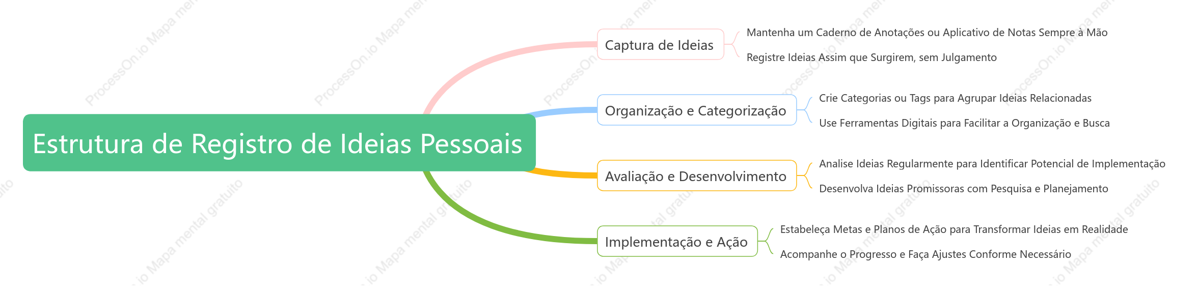 Estrutura de Registro de Ideias Pessoais