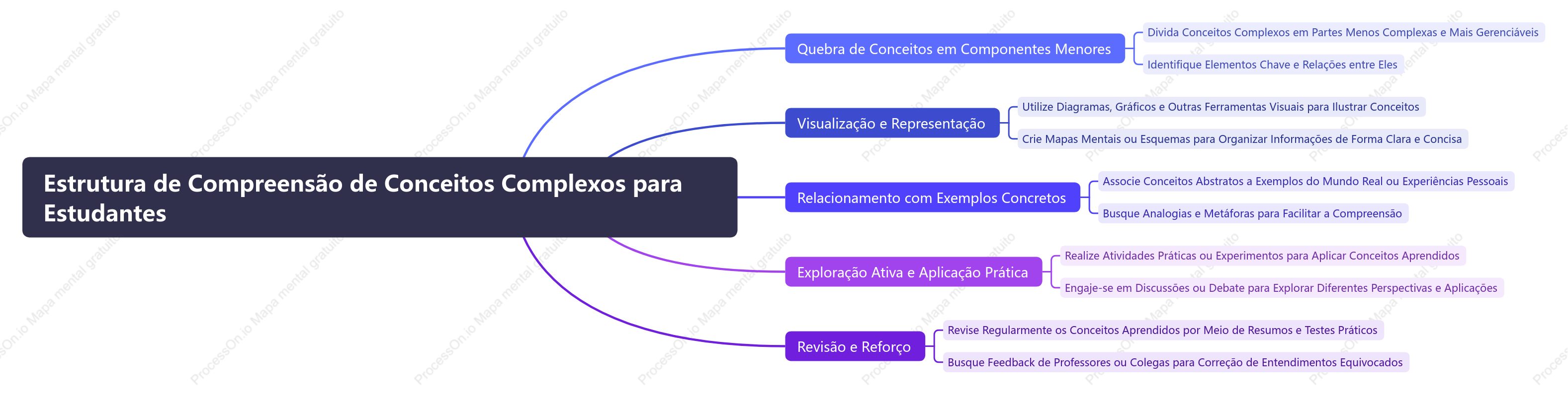 Estrutura de Compreensão de Conceitos Complexos para Estudantes