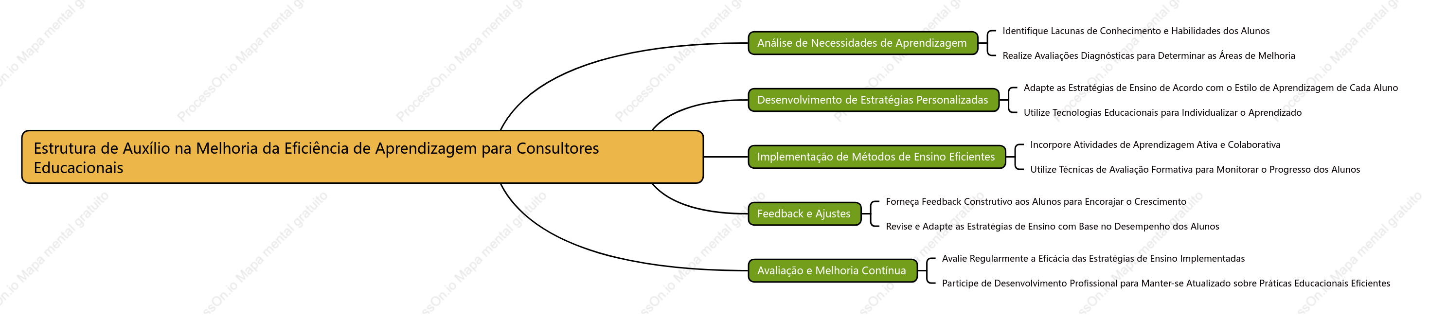 Estrutura de Auxílio na Melhoria da Eficiência de Aprendizagem para Consultores Educacionais