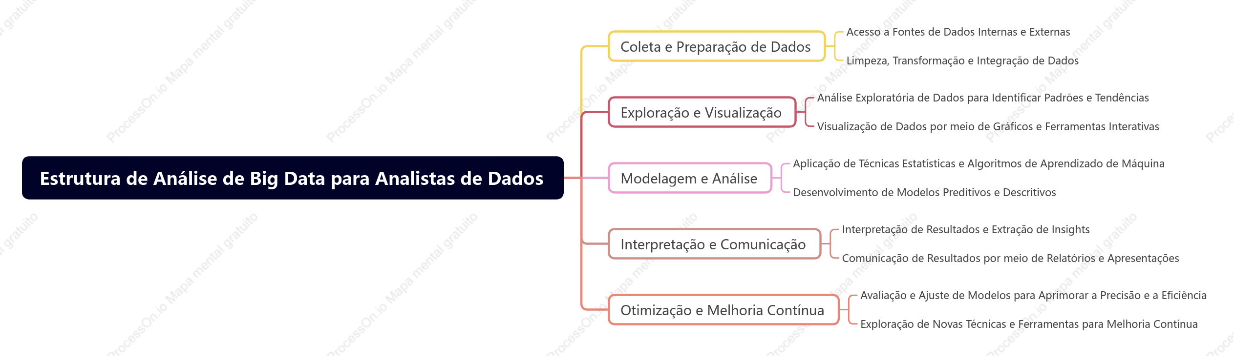 Estrutura de Análise de Big Data para Analistas de Dados