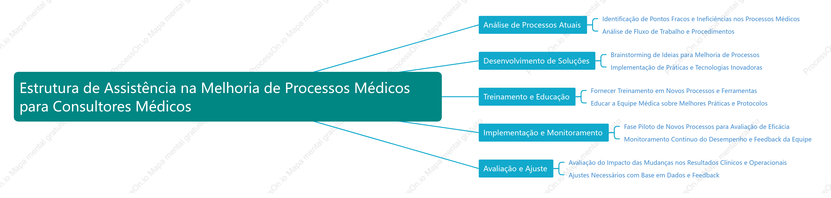 Estrutura de Assistência na Melhoria de Processos Médicos para Consultores Médicos