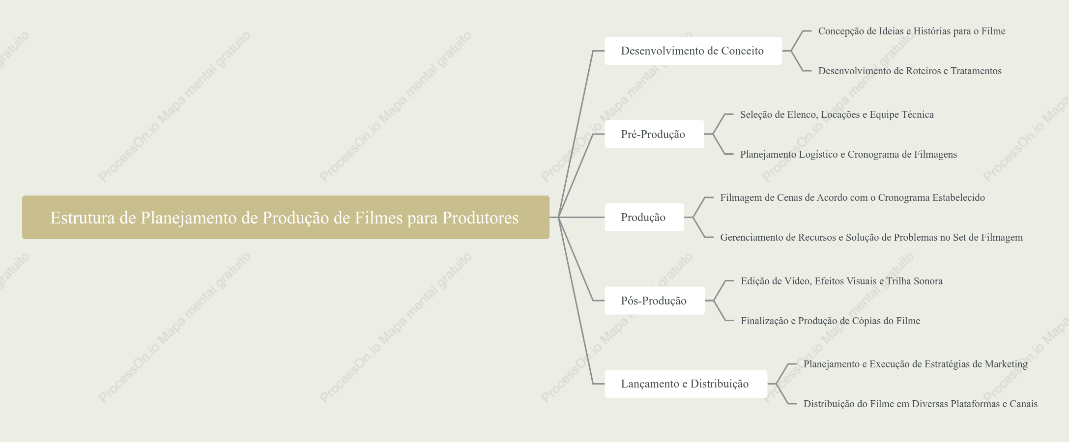 Estrutura de Planejamento de Produção de Filmes para Produtores