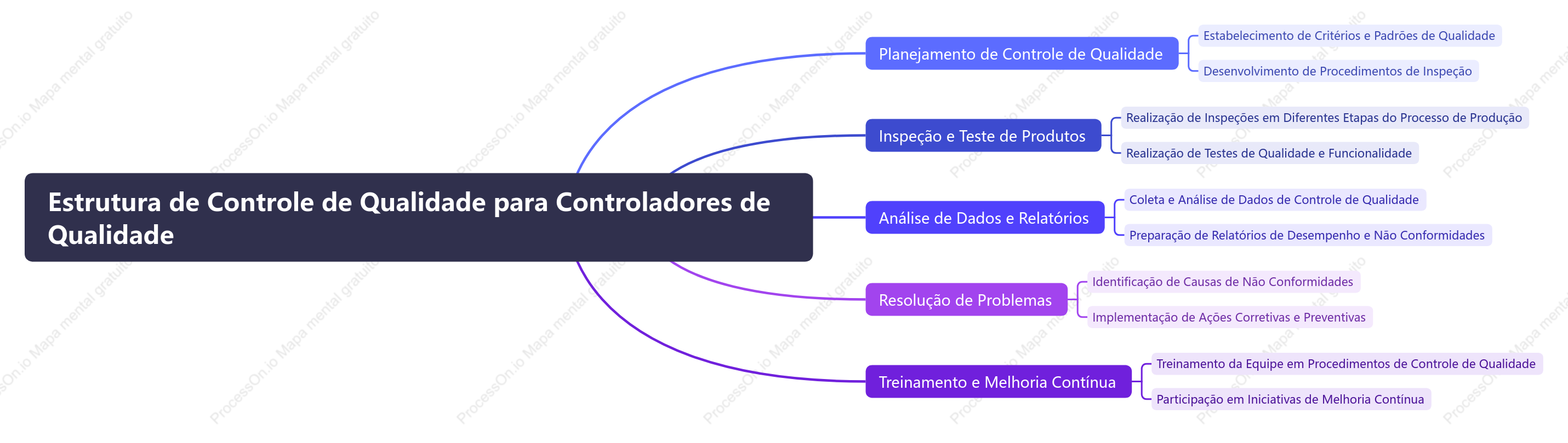 Estrutura de Controle de Qualidade para Controladores de Qualidade