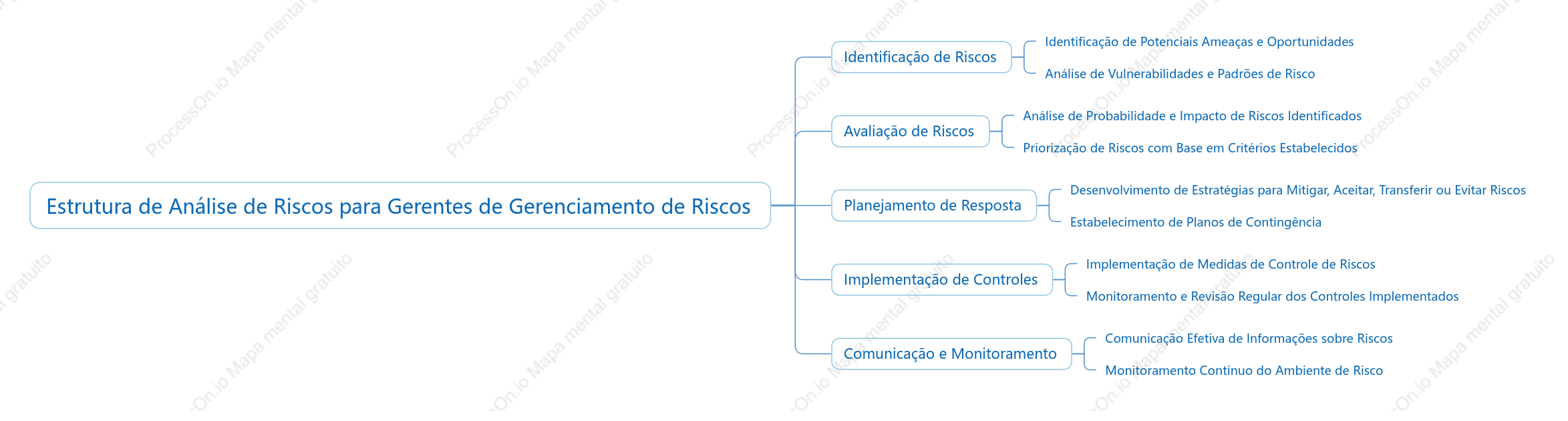 Estrutura de Análise de Riscos para Gerentes de Gerenciamento de Riscos