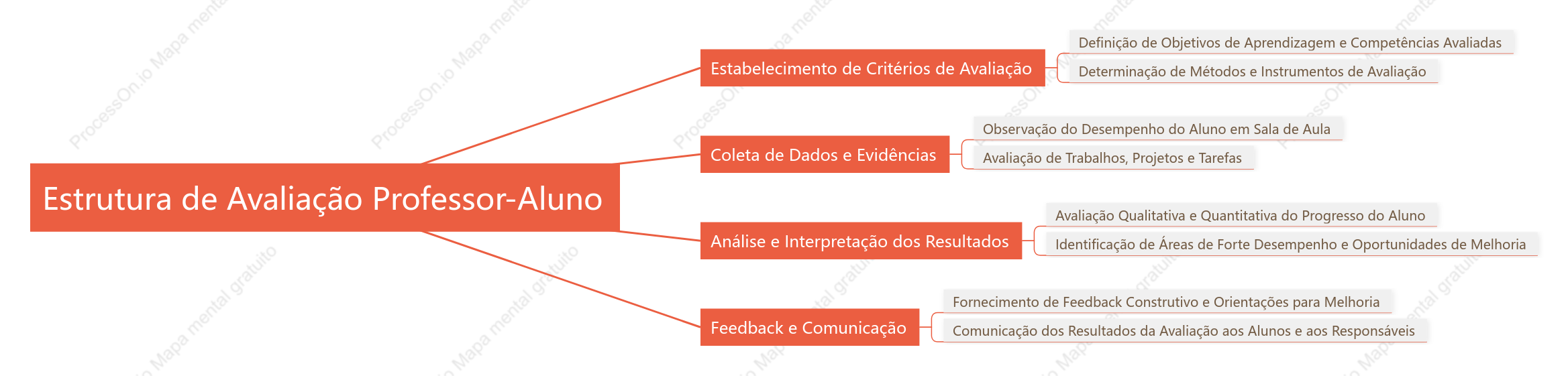 Estrutura de Avaliação Professor-Aluno