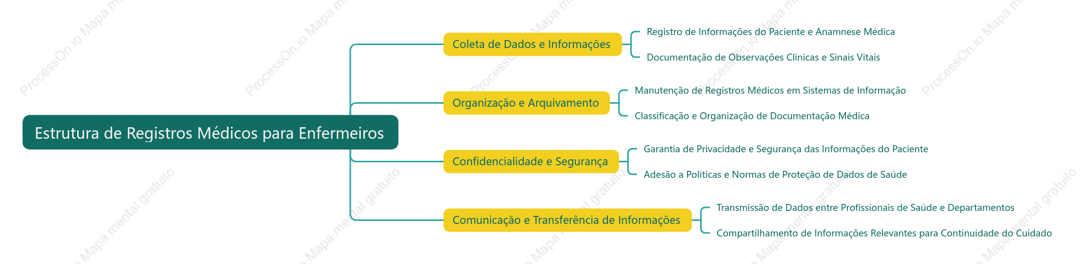 Estrutura de Registros Médicos para Enfermeiros