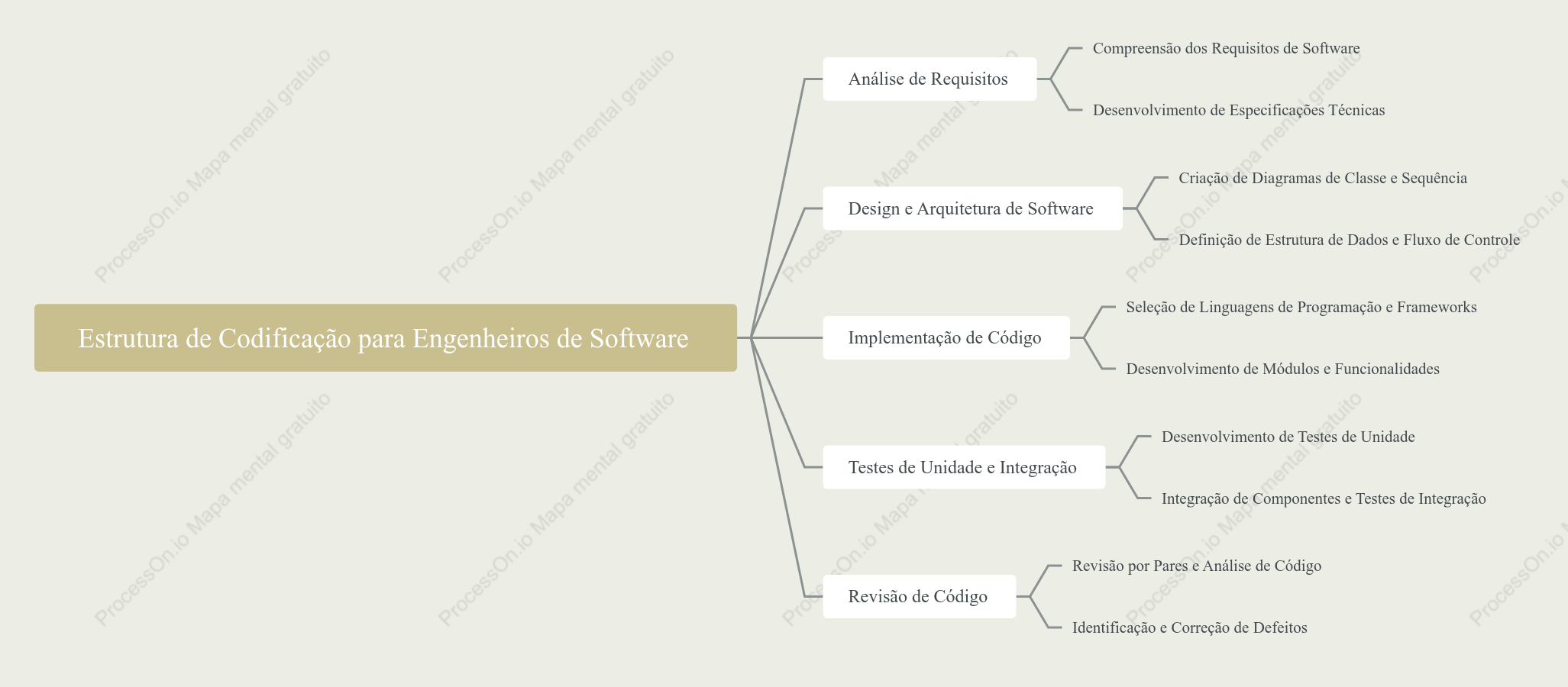 Estrutura de Codificação para Engenheiros de Software