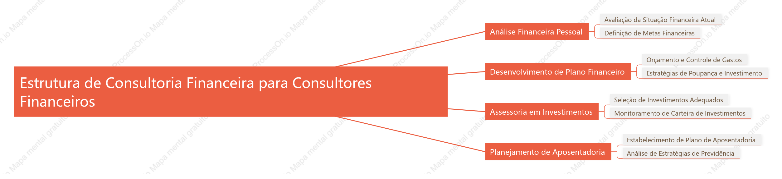Estrutura de Consultoria Financeira para Consultores Financeiros