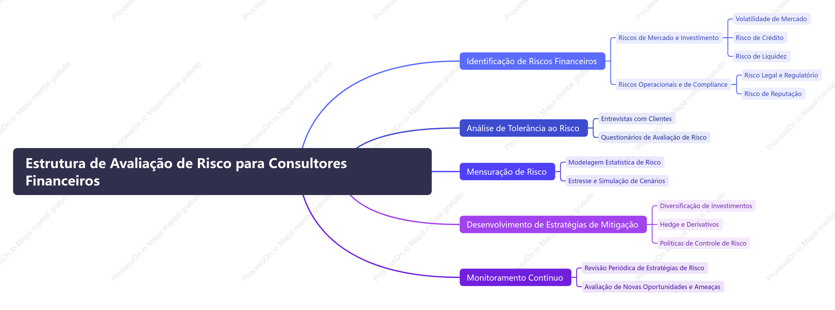 Estrutura de Avaliação de Risco para Consultores Financeiros