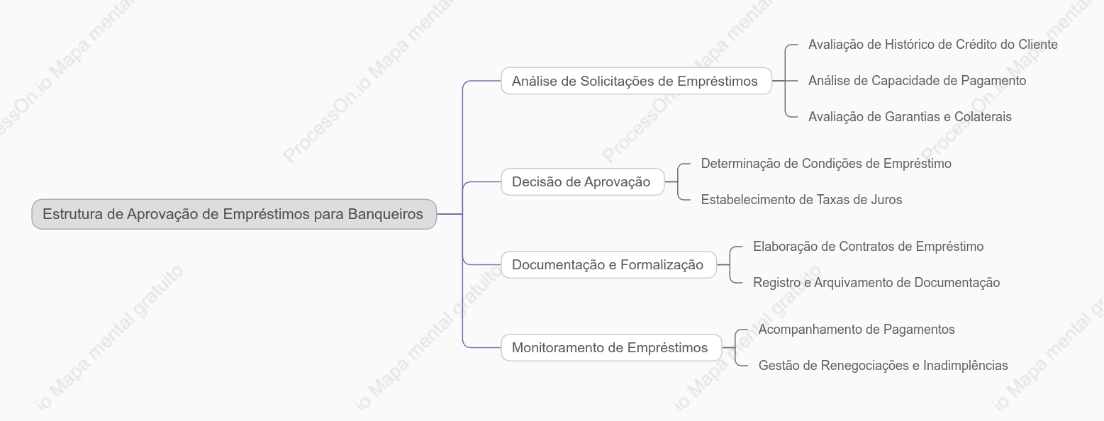 Estrutura de Aprovação de Empréstimos para Banqueiros