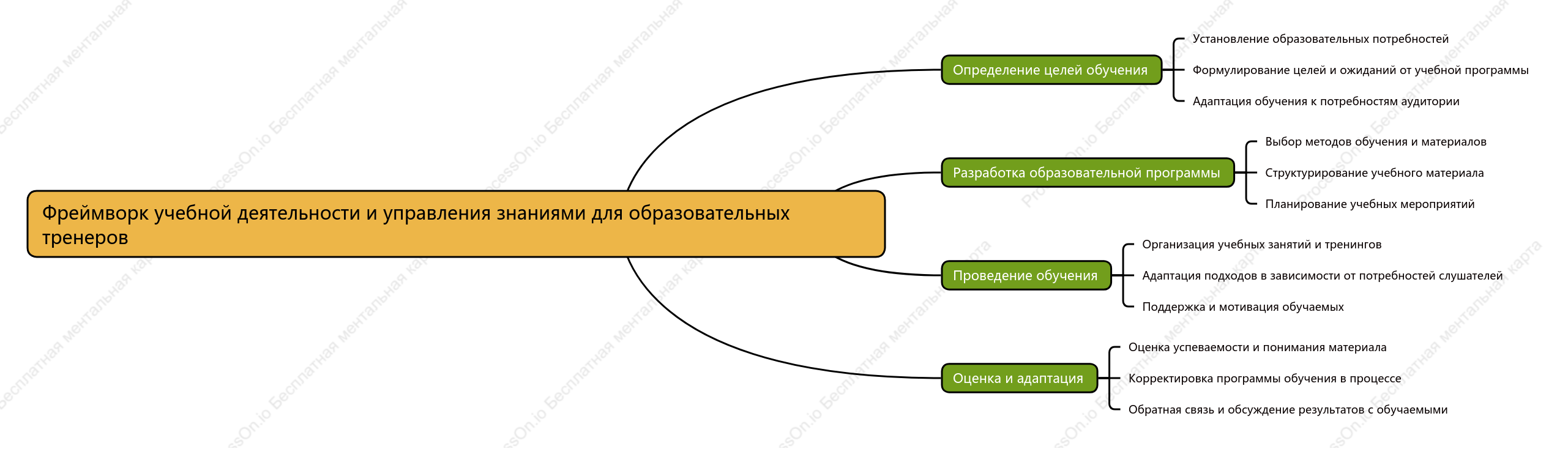 Фреймворк учебной деятельности и управления знаниями для образовательных тренеров