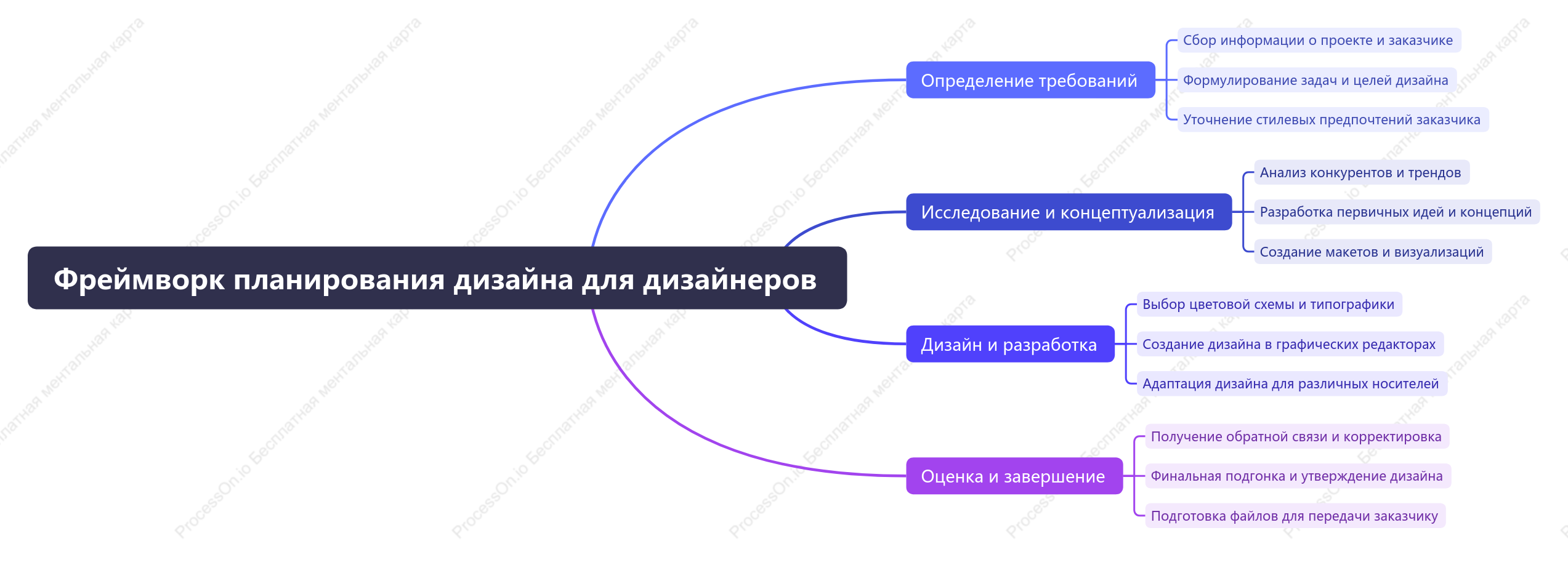 Фреймворк планирования дизайна для дизайнеров
