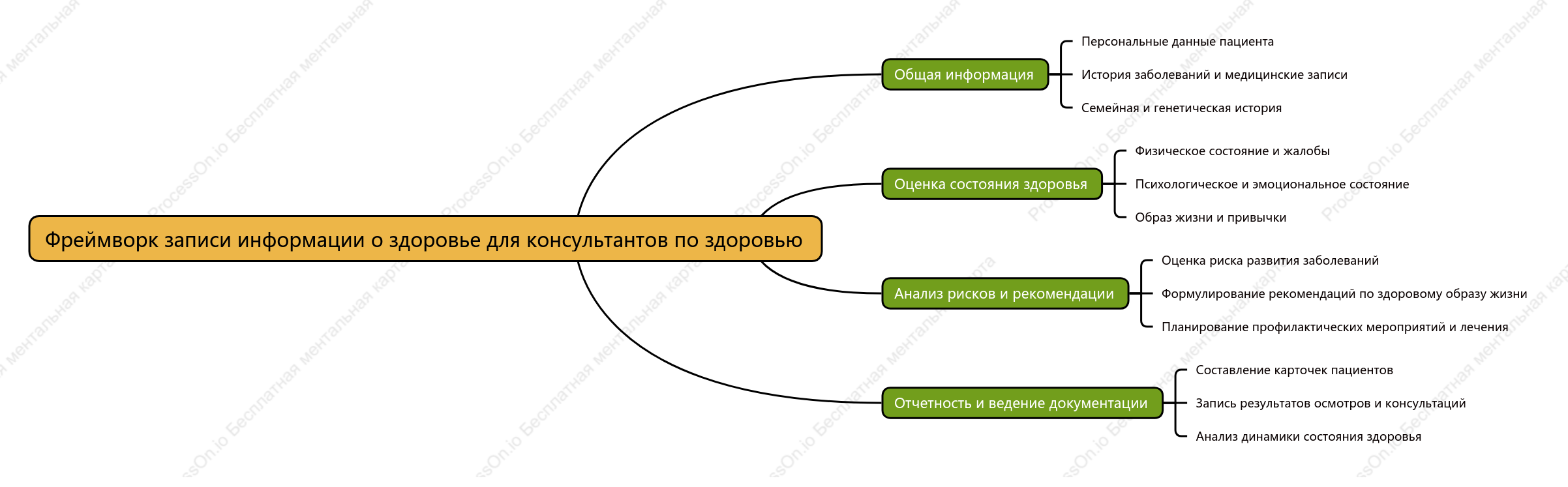 Фреймворк записи информации о здоровье для консультантов по здоровью