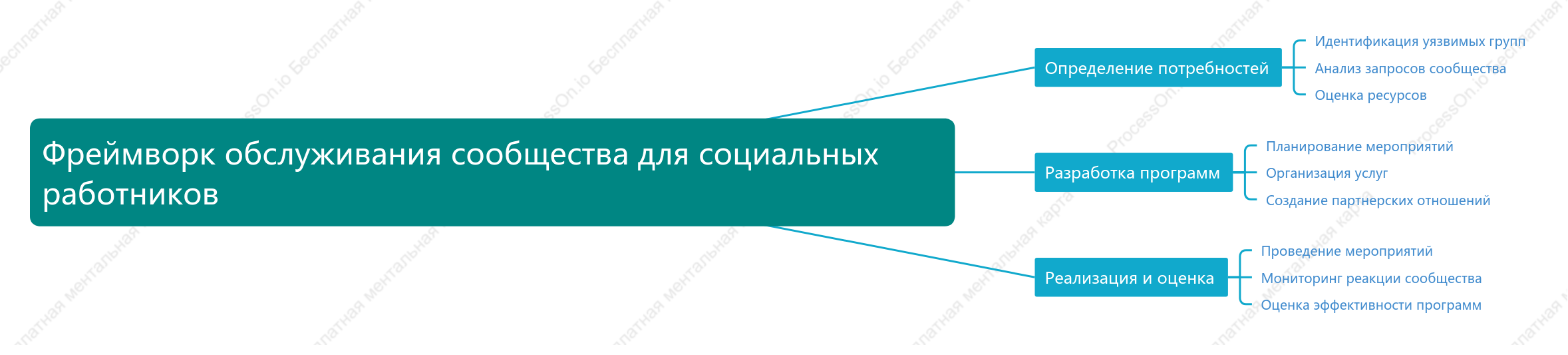 Фреймворк обслуживания сообщества для социальных работников