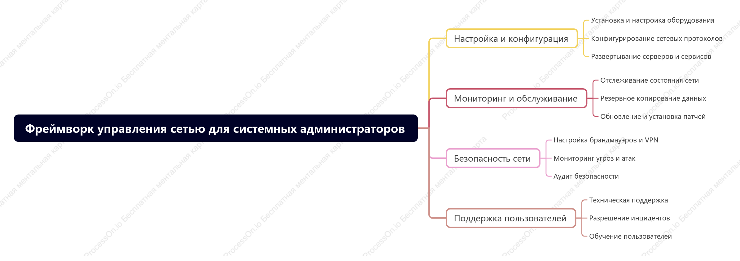 Фреймворк управления сетью для системных администраторов