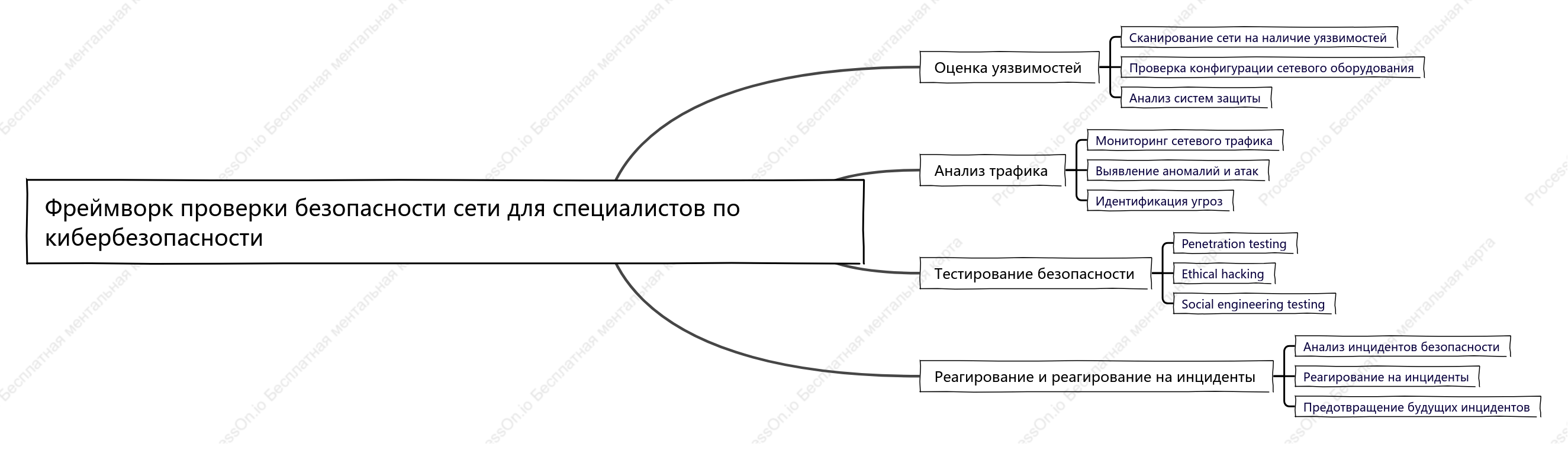 Фреймворк проверки безопасности сети для специалистов по кибербезопасности
