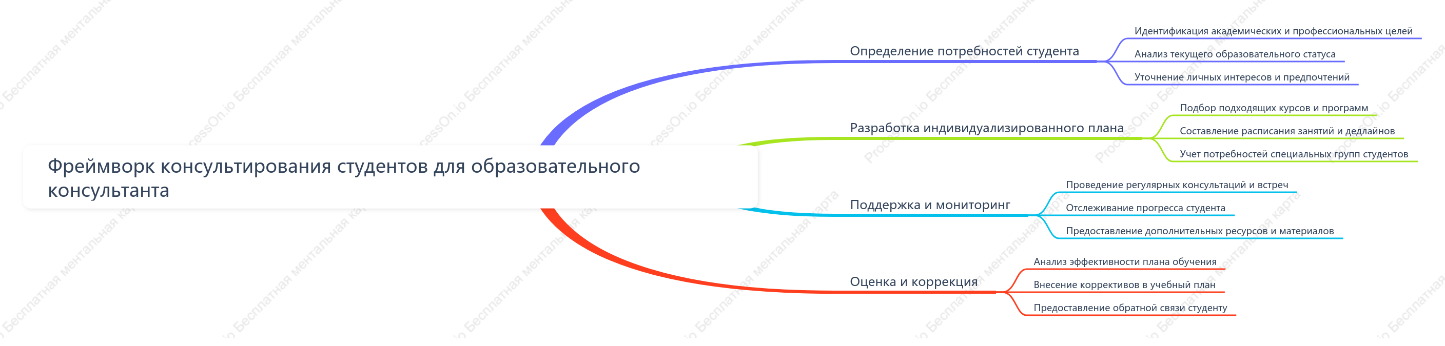 Фреймворк консультирования студентов для образовательного консультанта