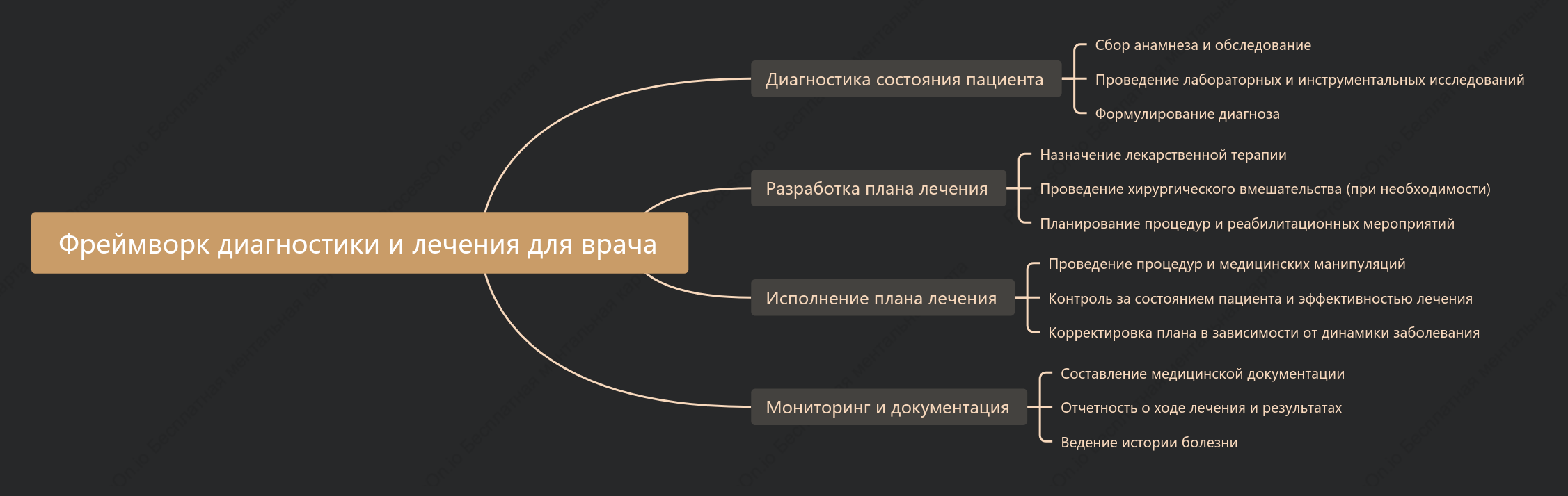 Фреймворк диагностики и лечения для врача