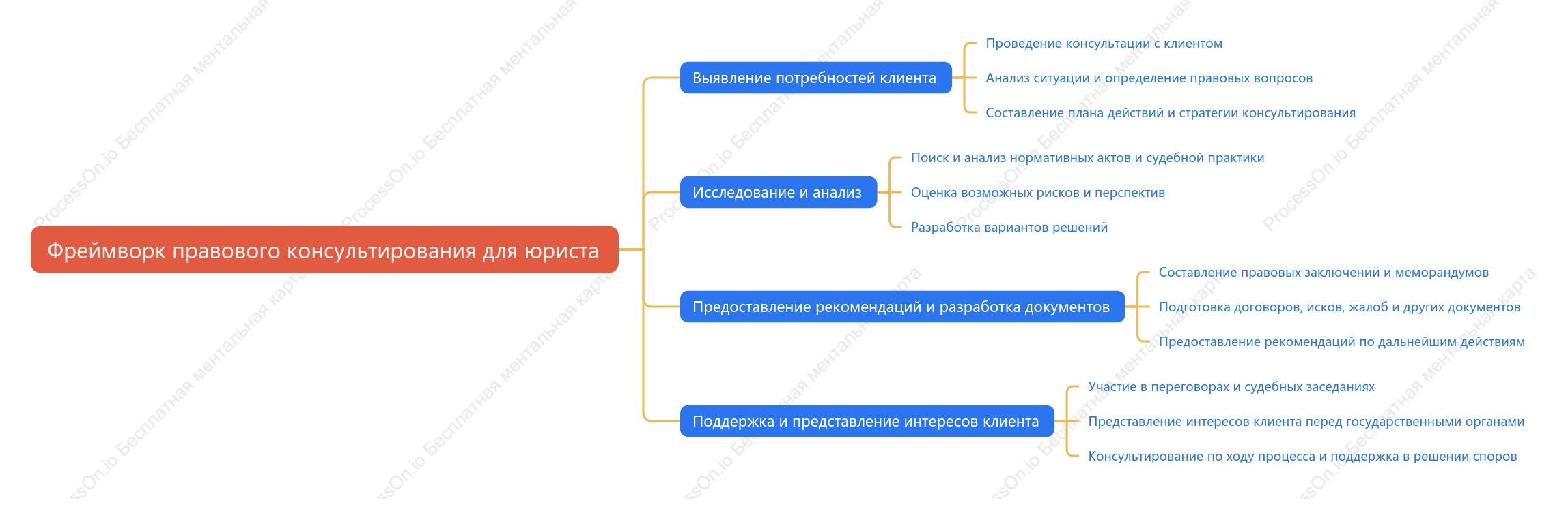 Фреймворк правового консультирования для юриста