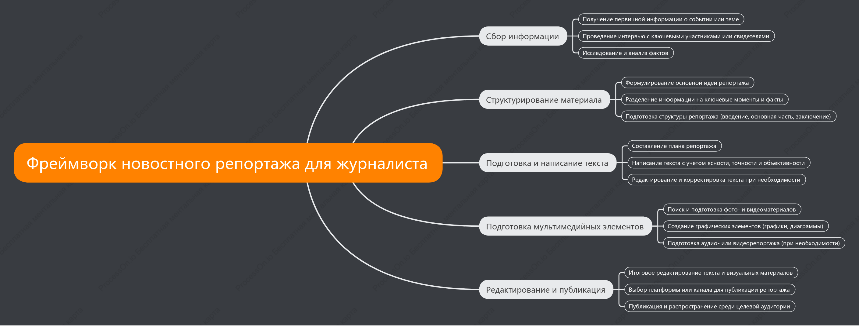 Фреймворк новостного репортажа для журналиста