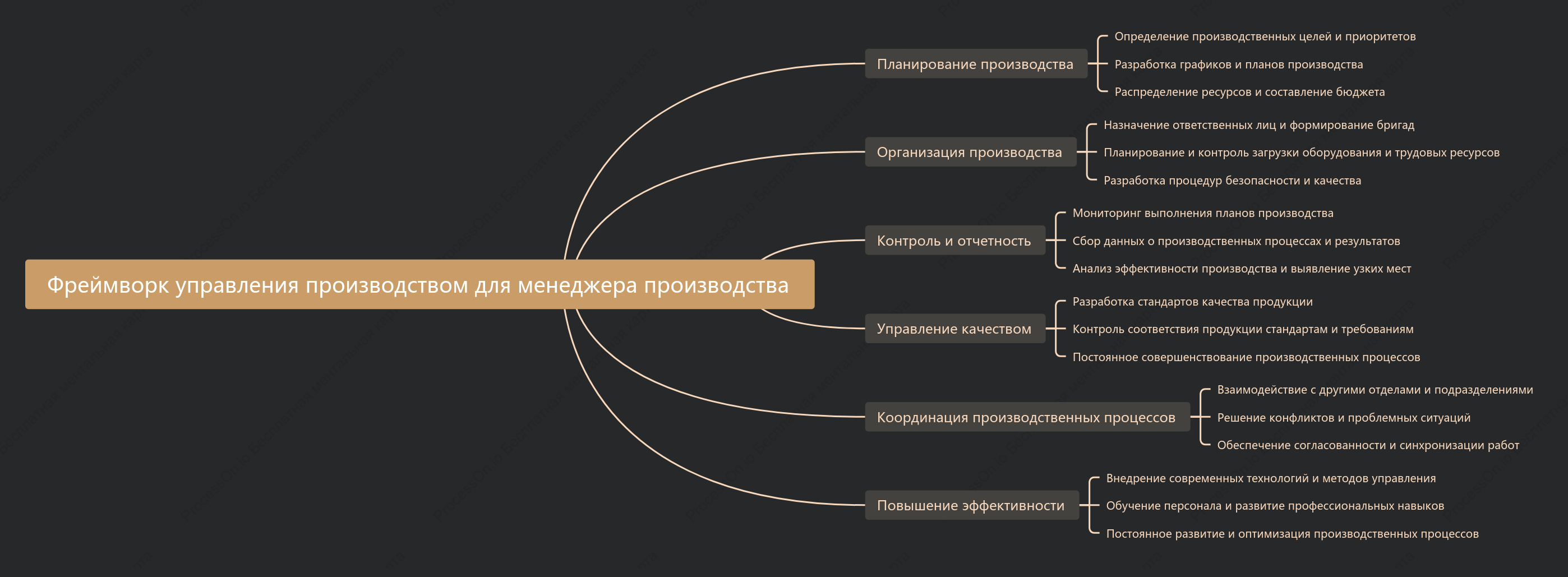 Фреймворк управления производством для менеджера производства