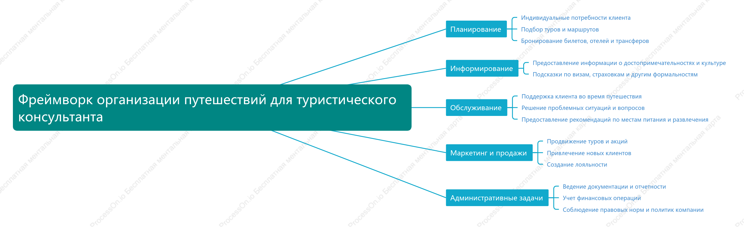 Фреймворк организации путешествий для туристического консультанта