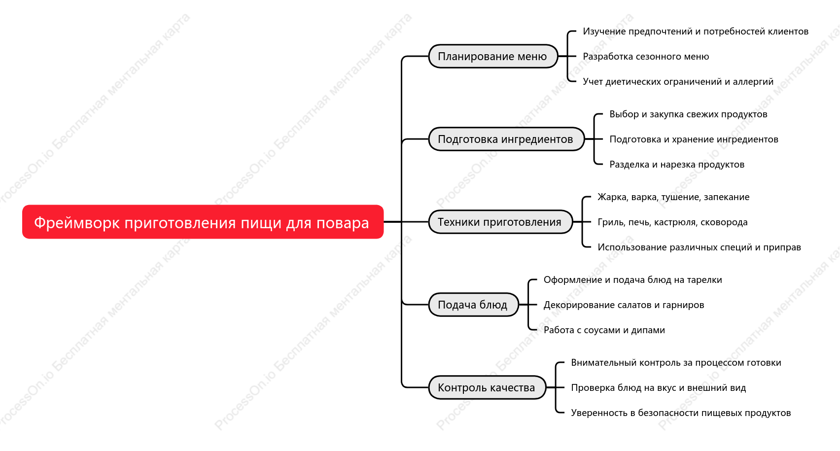 Фреймворк приготовления пищи для повара