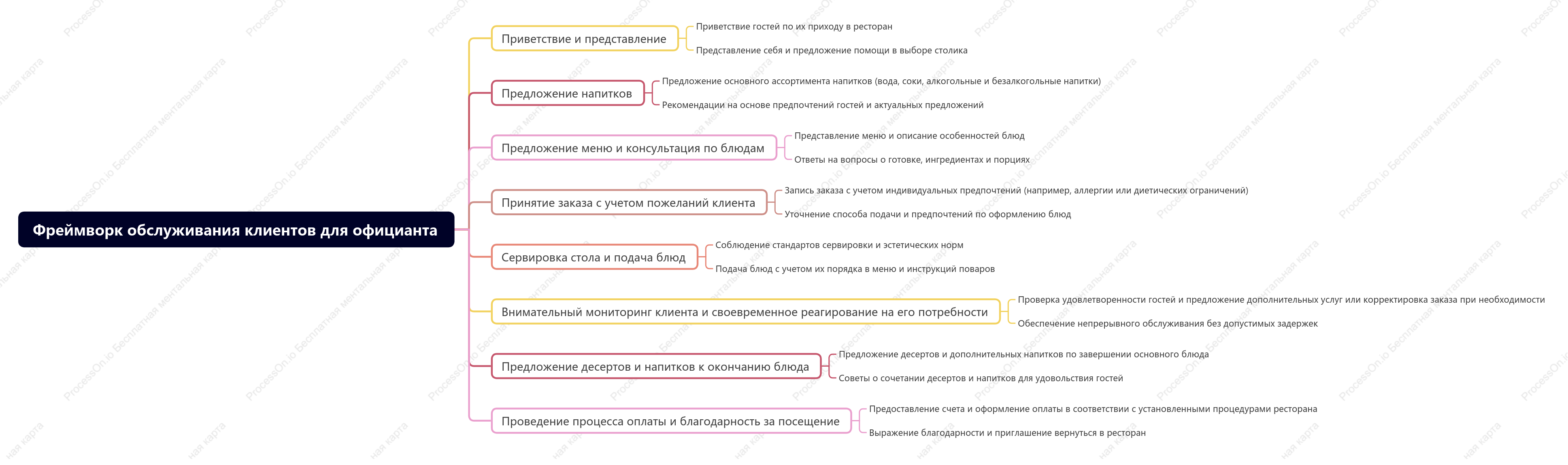 Фреймворк обслуживания клиентов для официанта