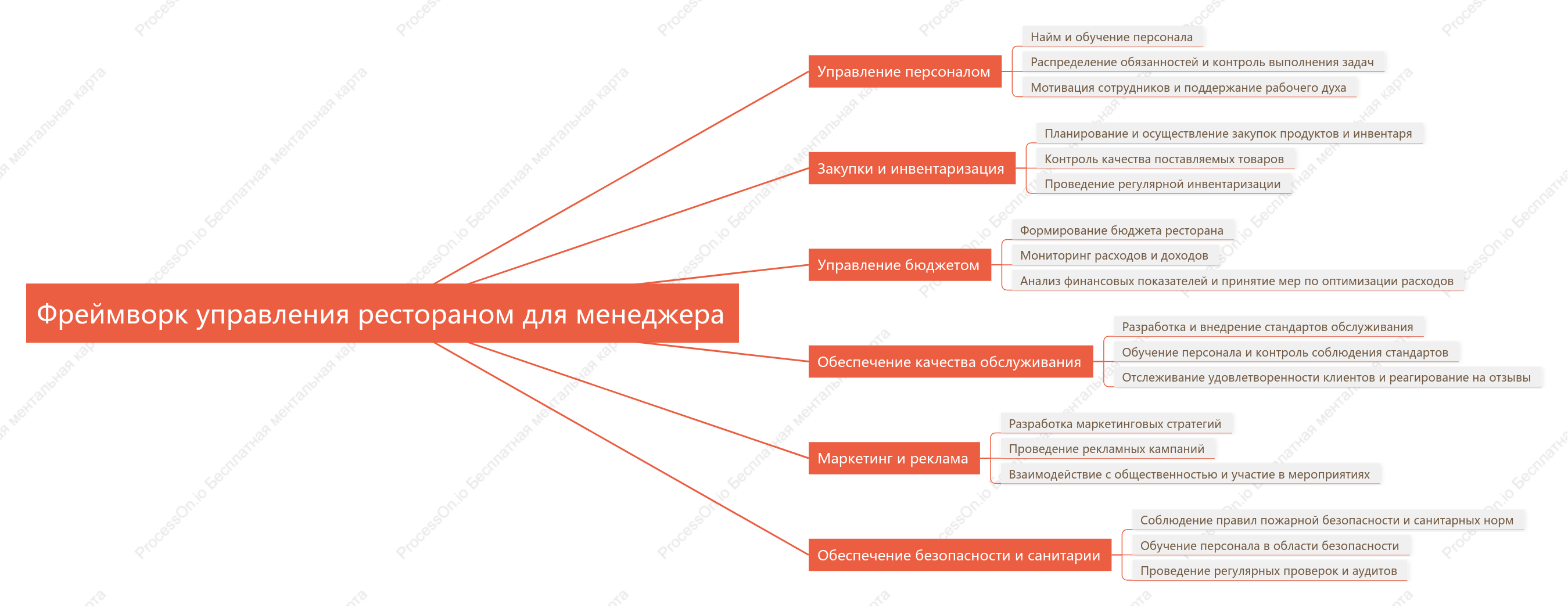 Фреймворк управления рестораном для менеджера