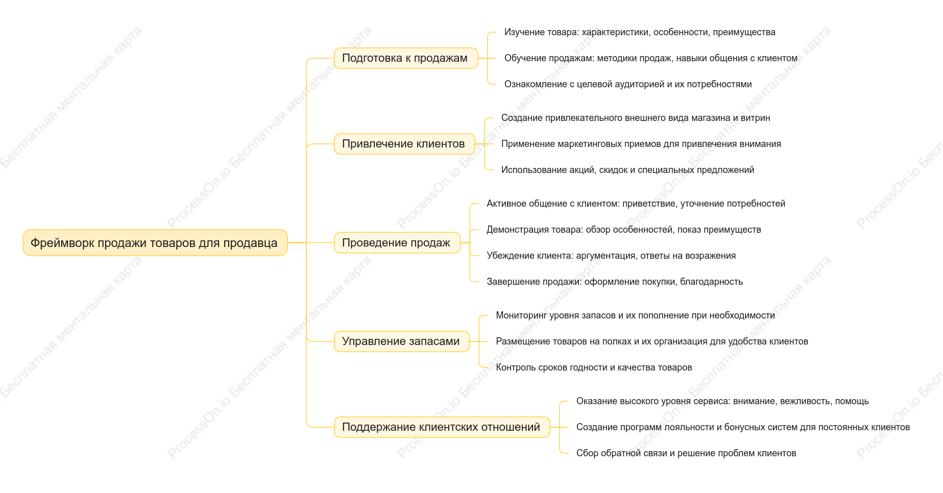 Фреймворк продажи товаров для продавца